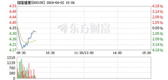 信隆健康急转直下 4月22日加速暴跌