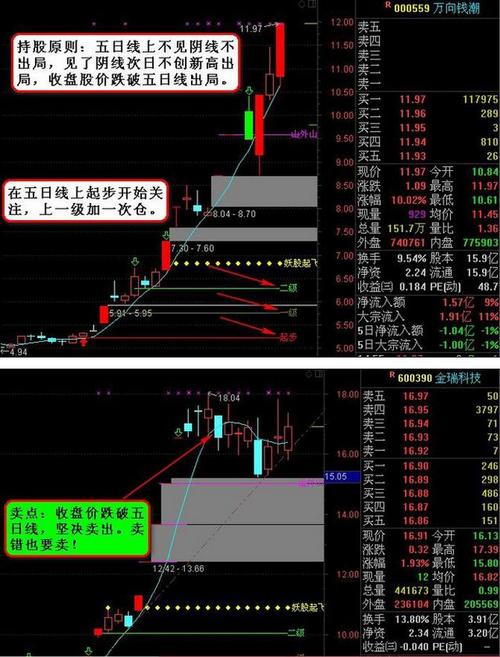 万向钱潮5月大跌：短线回调还是趋势逆转？