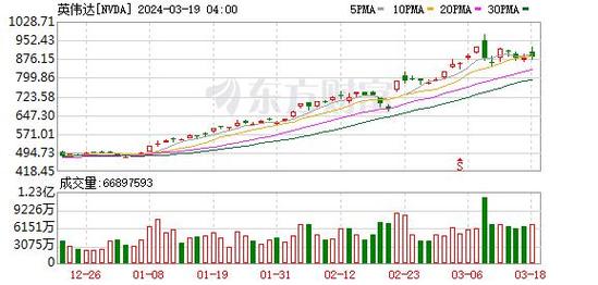 中航西飞盘中大涨近5% 创逾两月新高