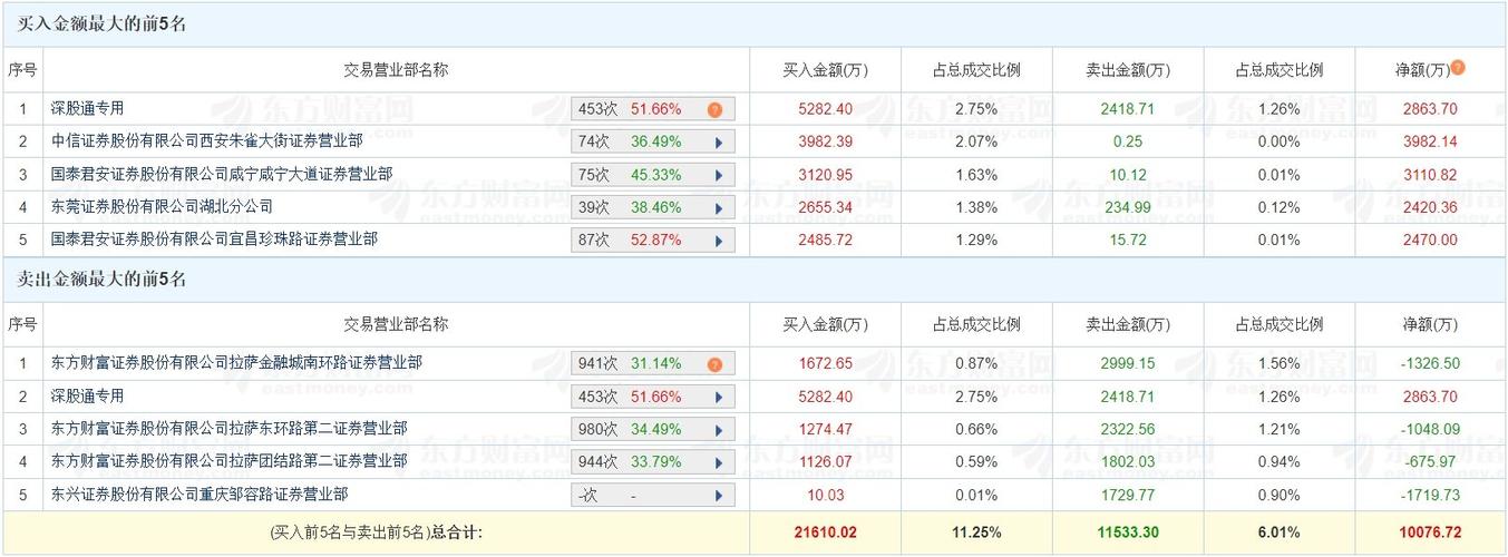 七彩化学涨停 龙虎榜主力竞相买入