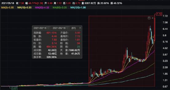 ST墨龙4月29日冲高开涨停 股价正式开启强势上涨模式