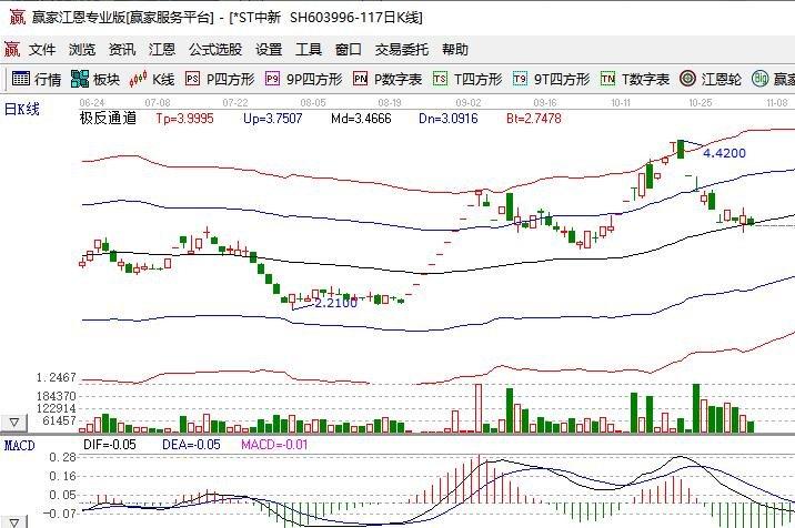 ST葫芦岛鸿5月7日涨停强势解锁 资葫芦岛涌入拉动股价反弹