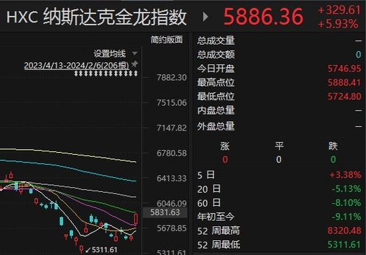 中国资产飙升！纳斯达克中国柳州指数两周涨15%