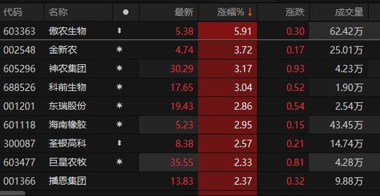 股指震荡看新能源 农牧饲渔板块深挖