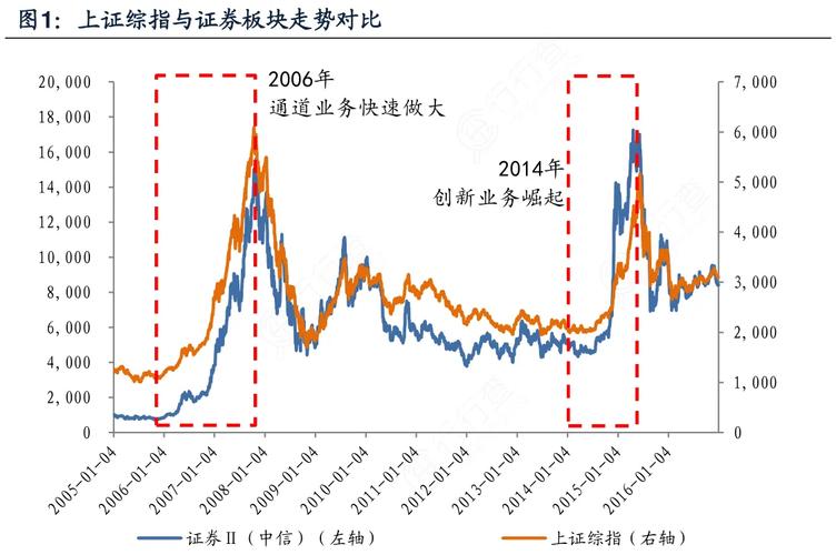 大盘放量上涨 牛市旗手回归