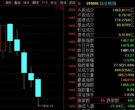 A股缩量下跌或迎来反弹风声浪语