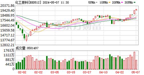 5月6日化工原料板块涨幅4%，创新高