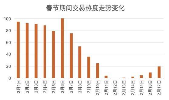 春节假期楼市数据大涨超七成