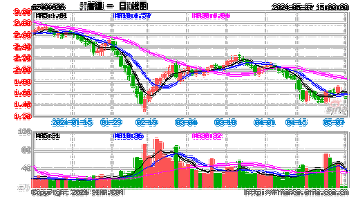 ST步高：5月6日盘中跌停