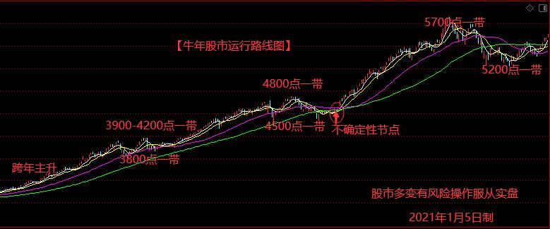 牛市启航！A股3200点轻松突破，大阳线拉升势头如虹