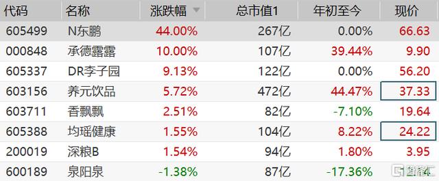 东鹏控股盘中涨幅5%，引发市场关注