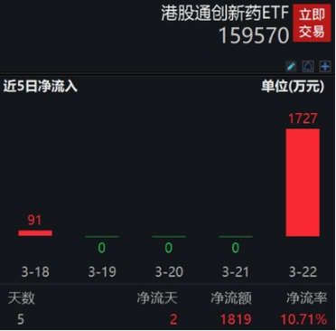 创新药板块飙涨3%，市场热度持续高涨