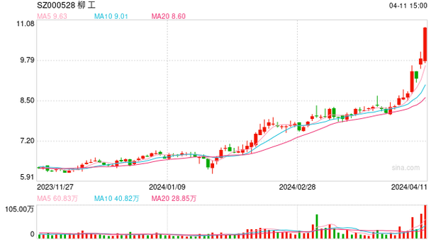 柳工股价创近9年来新高，多股新高！