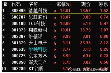 5月6日百元股板块涨幅突破2%