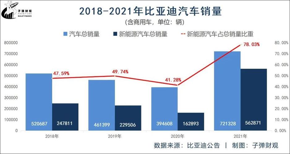 比亚迪颓势：市值仅为特斯拉八分之一