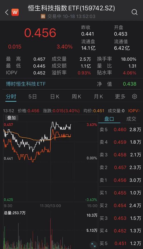 港股开门红！恒生科技指数涨逾4%，商汤再创新高