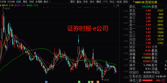 打七折也没人买！券商1.67亿股股权流拍