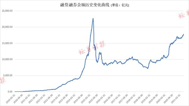 两市融资余额减少135.76亿元