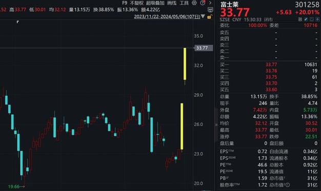 5月6日生物疫苗板块涨幅达3%