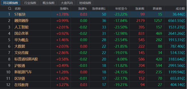 ST深天：5月6日涨停开启