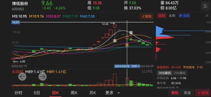 低空经济与AI共振！两市超4000股飘红，5板高标盘中上演地天板”