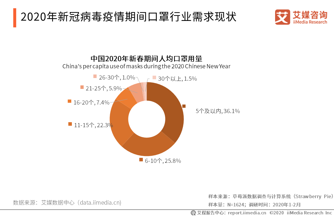 口罩板块涨幅2%，市场复苏助推