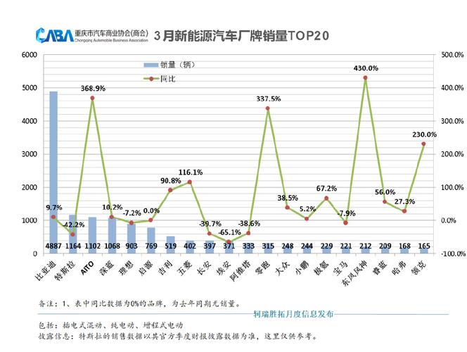 3月新能源车销量同比增长33%乘联会数据