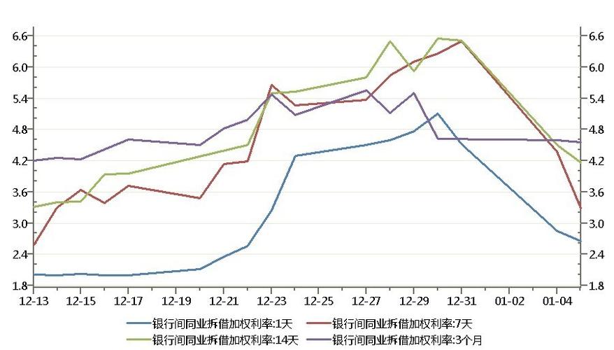 上海银行间同业拆放利率齐跌