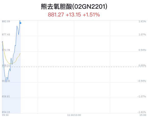 熊去氧胆酸板块涨幅3%，股市燃起新希望