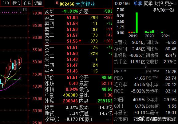 天齐锂业暴雷，沪指上扬，4月25日股市疯狂调整