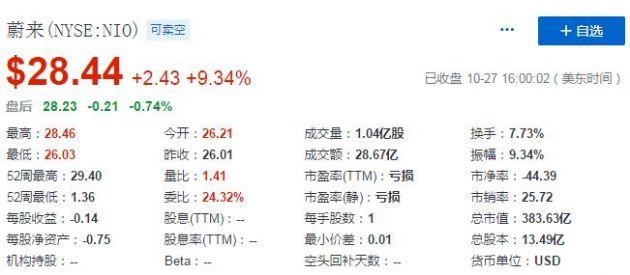 商汤盘中涨30% 蔚来股价飙升20%