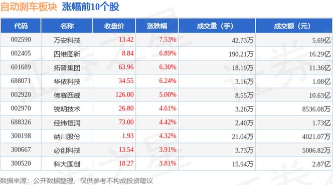 万安科技盘中飙升5%，市值大涨