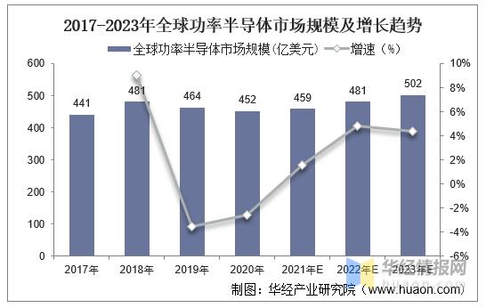 功率半导体市场：价值突破550亿美元