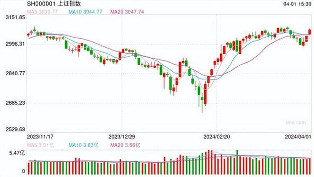 杨三明：上证指数飙至3100点 行业板块齐放再启上行