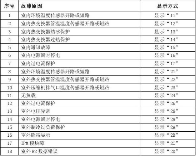 奥克斯中央空调显示E10故障代码，这意味着什么？