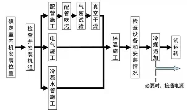 多联机组空调维修方法-多联机组空调维修方法有哪些