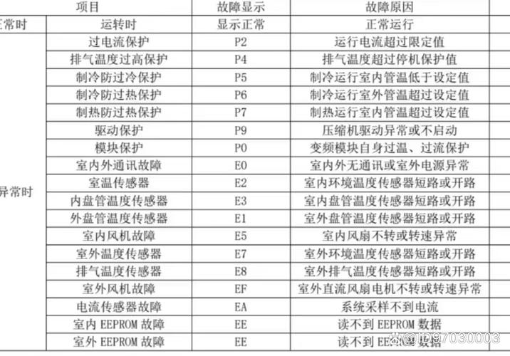 长虹空调IPM故障解决方法