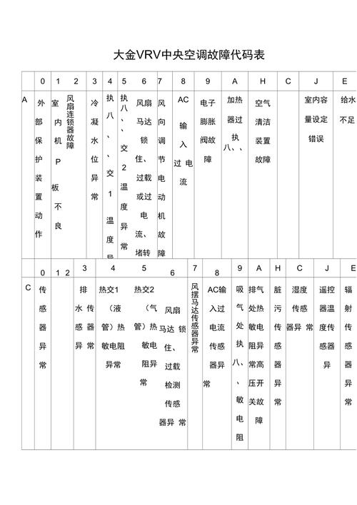 您的中央空调显示故障码E6通常意味着什么？