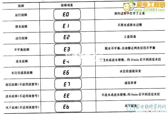 海尔洗衣机在羊毛模式下出现e4故障码，这通常意味着什么？