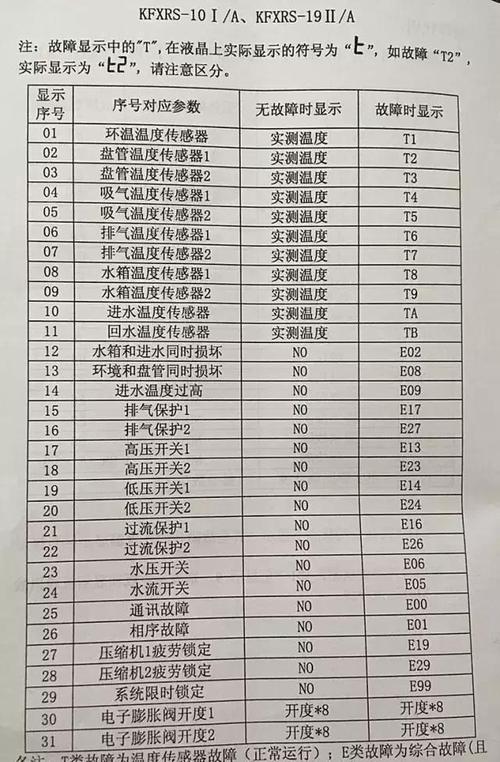 燃气热水器e故障码（燃气热水器故障代码e0）