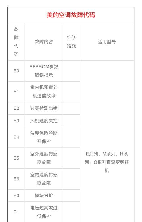 如何有效解决美的油烟机E4故障代码问题？