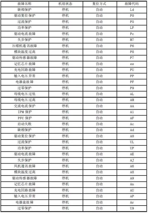 海尔热水器出现C1故障代码，这通常意味着什么问题？