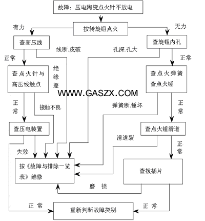 您的燃气灶温度不足时，该如何快速应对？