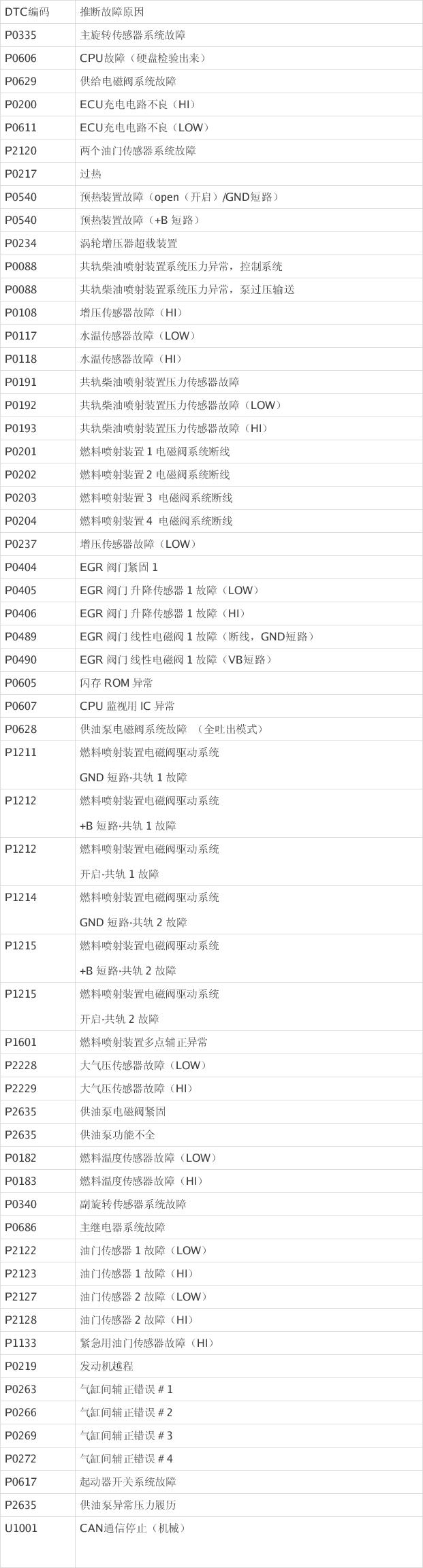 神钢挖机空调显示故障码，这究竟是怎么回事？