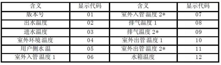 逸能空气能热水器显示故障代码08e通常意味着什么？