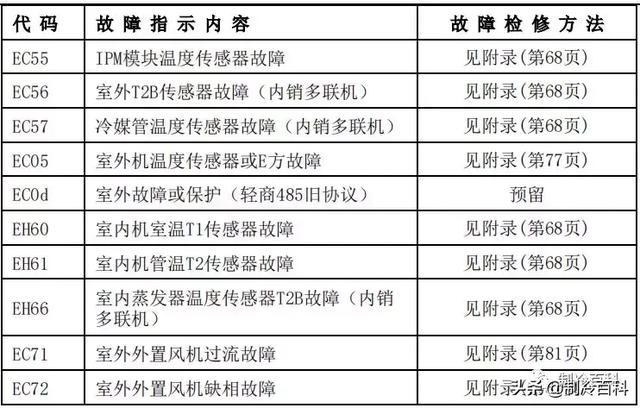 遇到美的燃气灶显示e4故障代码，该如何解决？