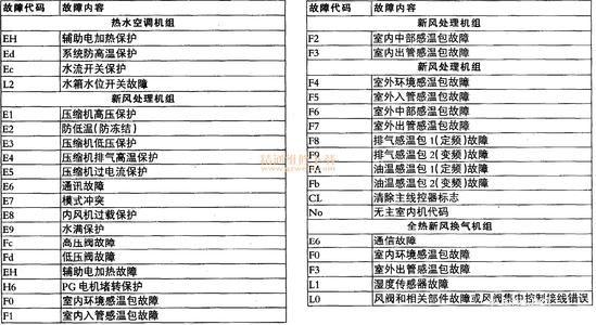 您的志高5匹空调显示E3代码，这通常意味着什么故障？