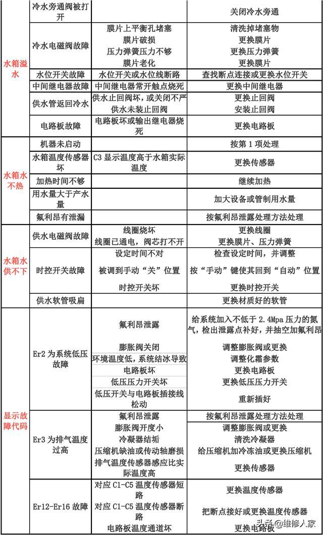 为什么热水器显示无故障码却不工作？