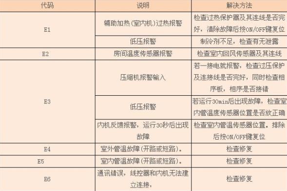 遇到空调显示故障码E5且无法制冷，这通常意味着什么问题？