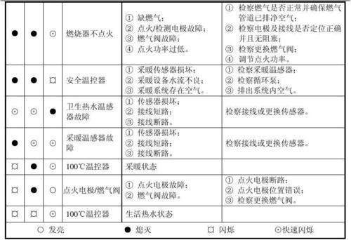 万家乐壁挂炉显示E8故障代码，这通常意味着什么问题？